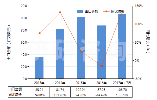 2013-2017年7月中國苯胺(HS29214110)出口總額及增速統(tǒng)計
